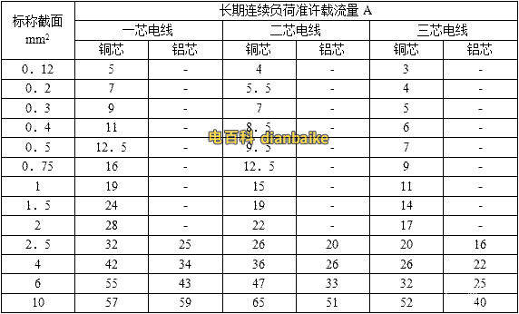 RV、BLVV鋁芯電線載流量