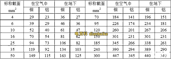3+1芯或4芯VLV22鋁芯電纜載流量表