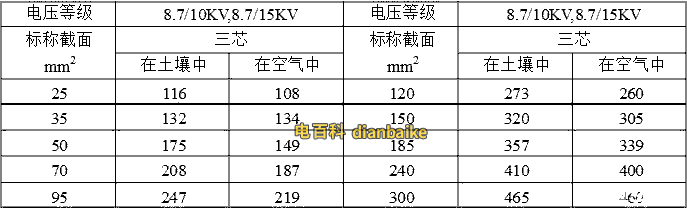 三芯8.7/10kv-YJLV、8.7/10kv-YJLV22、8.7/15kv-YJLV、8.7/15kv-YJLV22鋁芯電纜載流量表：