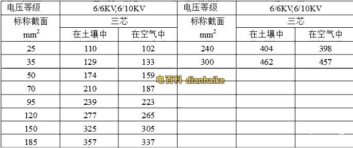 三芯YJLV、YJLV22（6/6kv、6/10kv）鋁芯電纜載流量表：