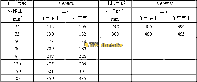 三芯YJLV、YJLV22（3.6/6kv）鋁芯電纜載流量表