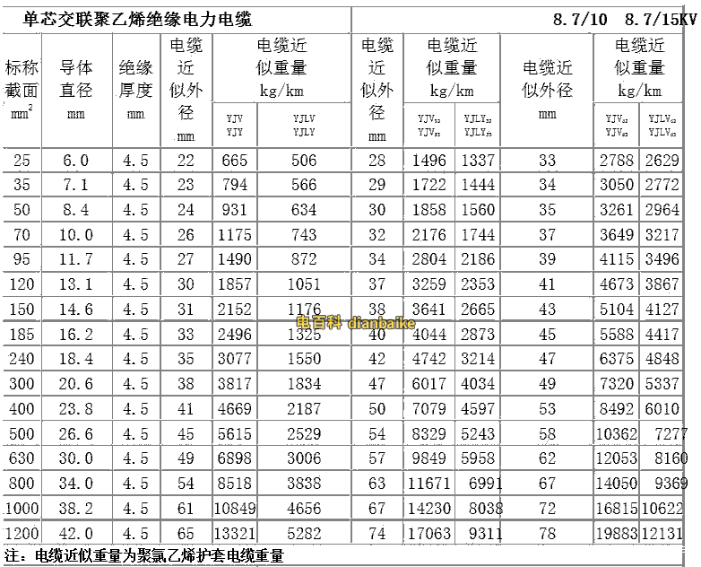 10KV高壓電纜外徑(單芯)