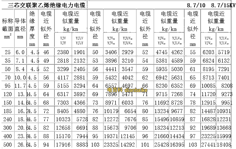 10KV高壓電纜外徑(3芯)