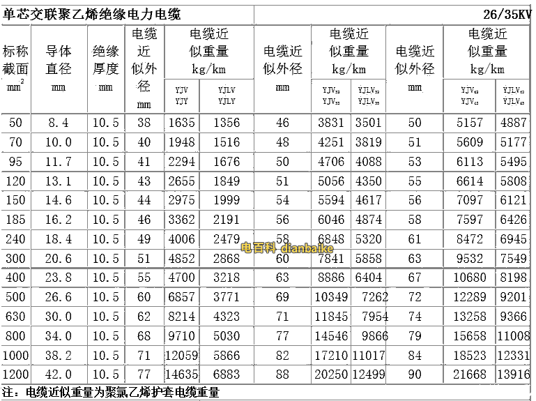 35KV高壓電纜外徑(單芯)