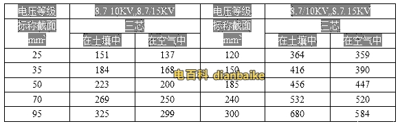 三芯yjv-8.7/10kv或8.7/15kv電纜載流量表