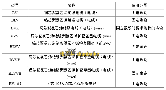 BV電纜線規格型號表