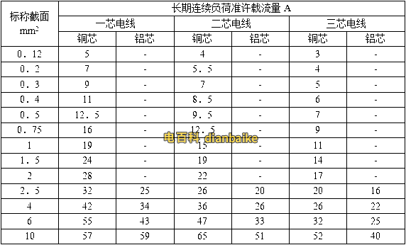 RV、BLVV鋁芯電線載流量