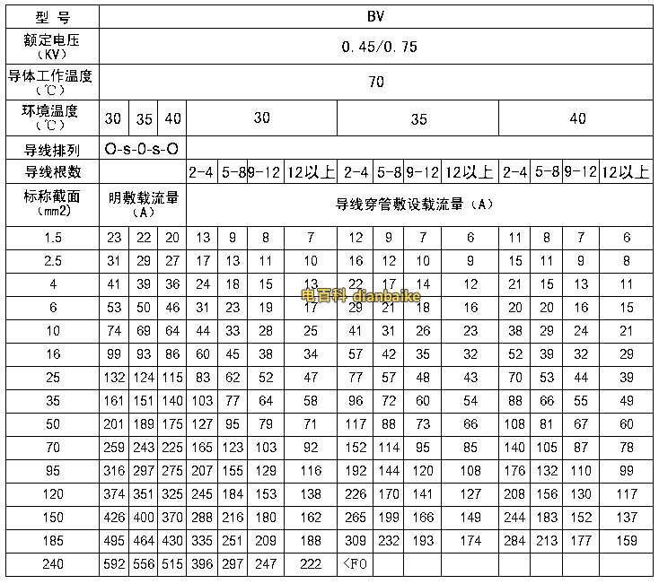 BV電線規格型號截面積