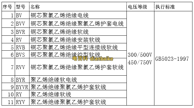 BV國標電纜線規格型號、電線電纜中屬于國家標準的型號一覽表