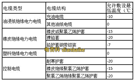 電纜允許敷設最低溫度表