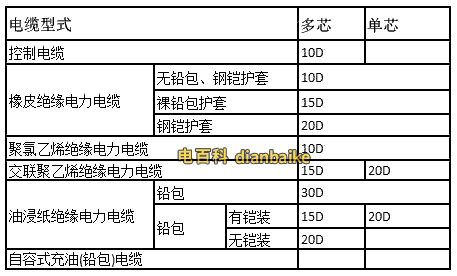 電纜敷設最小彎曲半徑表
