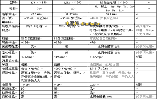 鋁合金電纜與銅芯、鋁芯電纜的對比