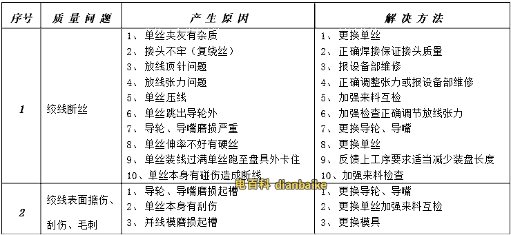 電線電纜絞線常見的質量問題及產生原因