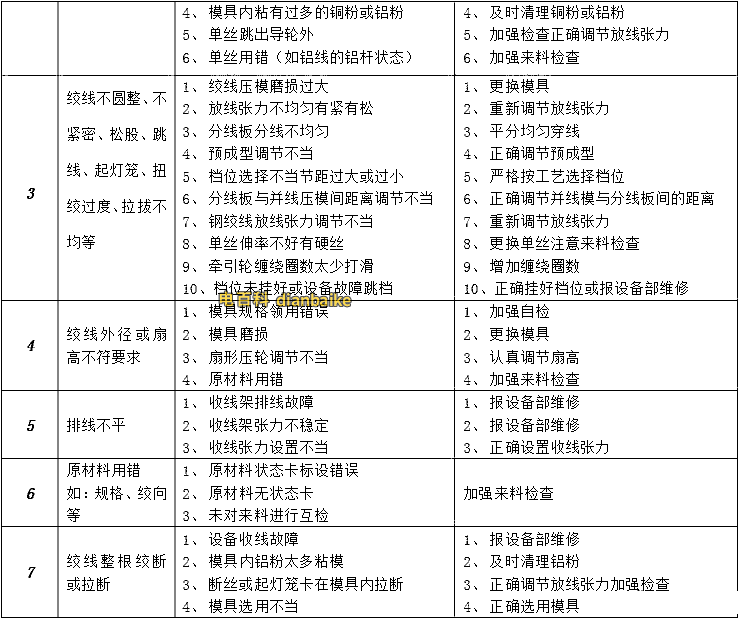 電線電纜絞線常見的質量問題及產生原因