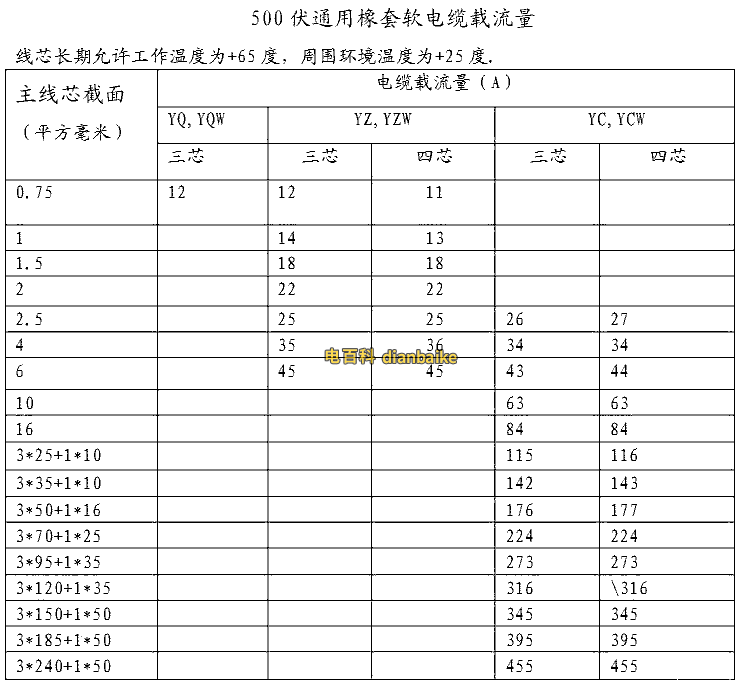 YC電纜載流量