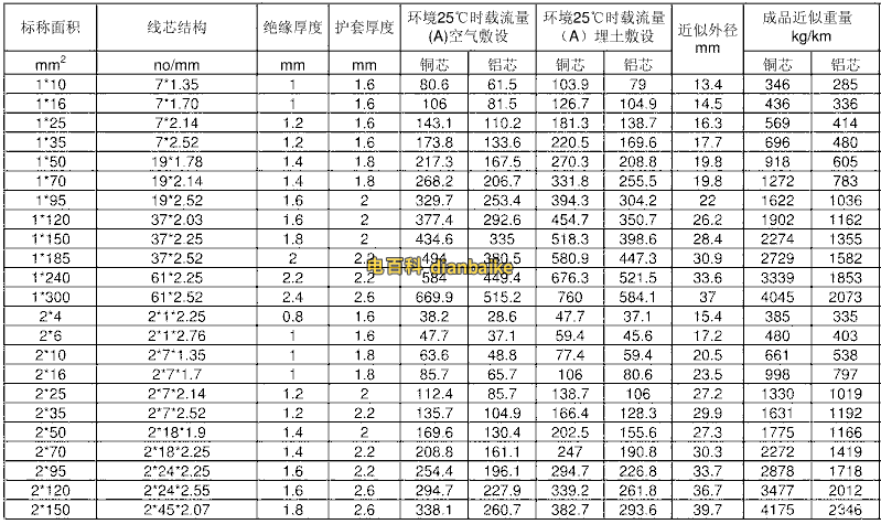 VV22電纜載流量