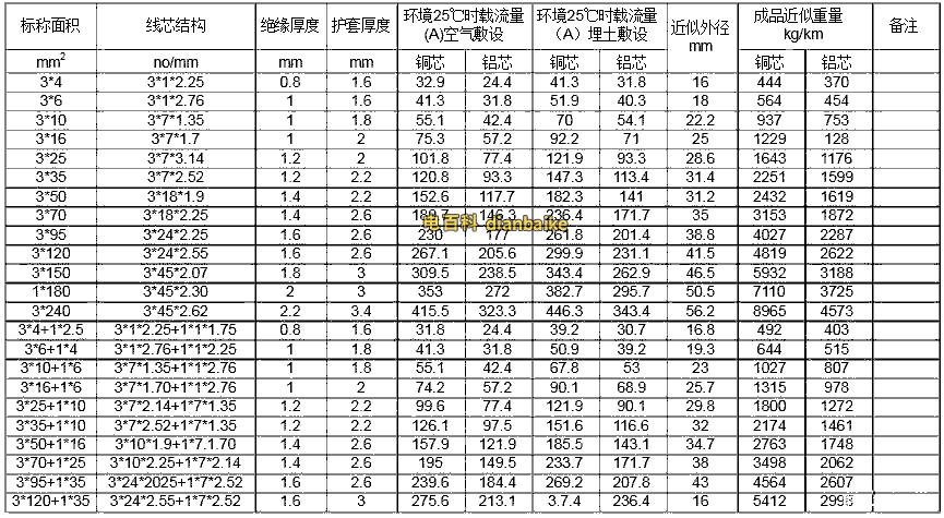 VV22電纜載流量