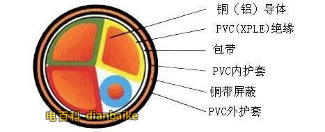 金屬屏蔽電纜結構