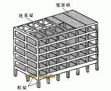 如何區分框架結構和剪力墻結構？剪