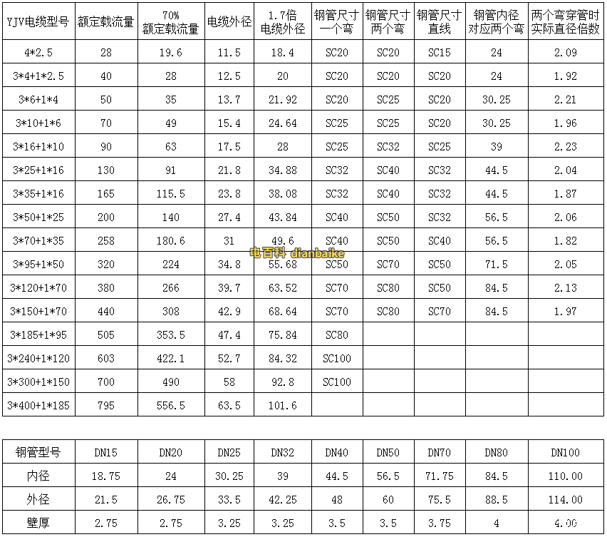 yjv穿管外徑表