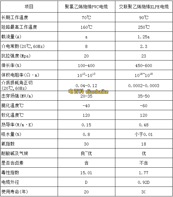 XLPE與PVC電纜的電氣、機械、耐氣候性對比表