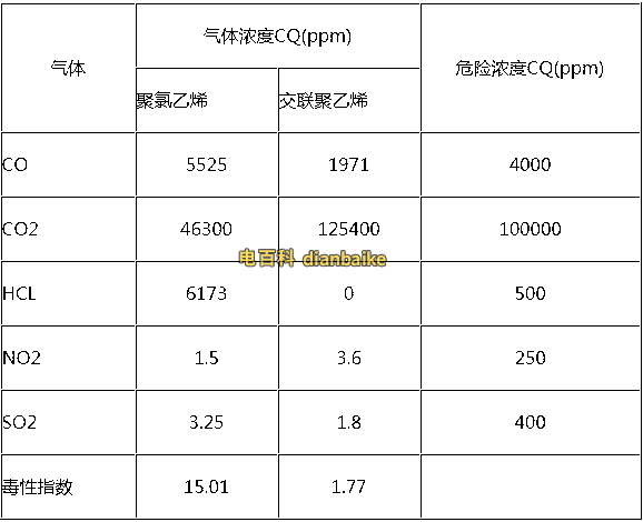 XLPE與PVC電纜的毒性指數分析對比表