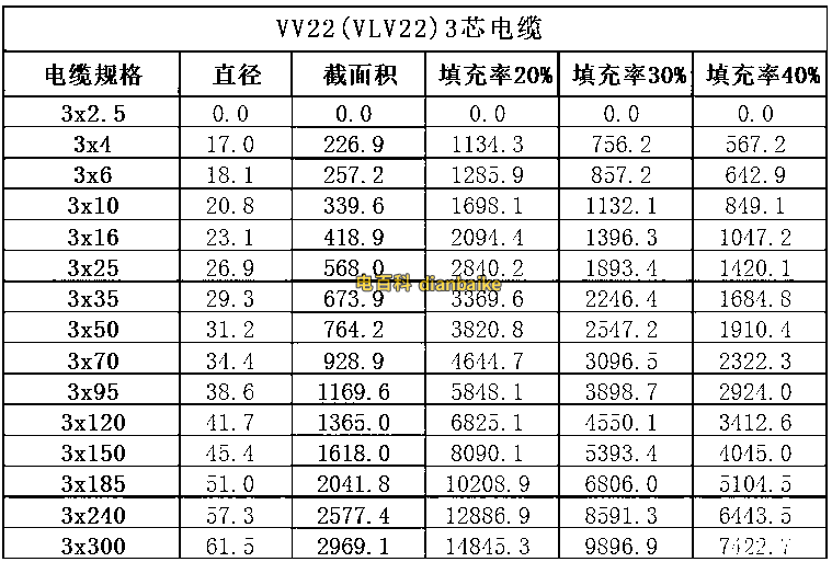 VV22截面積表 三芯
