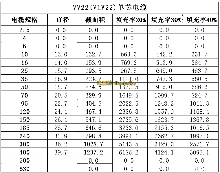 VV22電纜的截面積 單芯