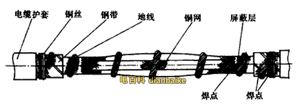 安裝屏蔽網及地線