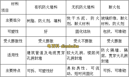 防火封堵材料比較