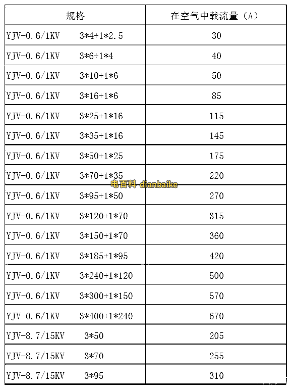 YJV標準載流量表