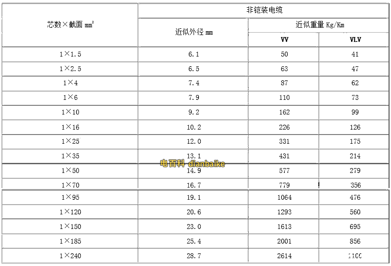 VV電纜單芯的近似外徑、重量表