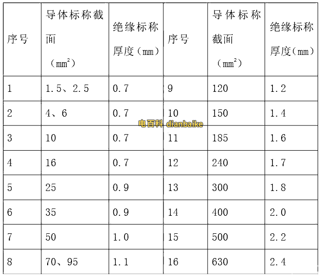鋁合金電纜絕緣材料要求