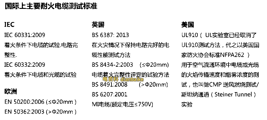 耐火電線電纜的概念、國際耐火電纜測試標準