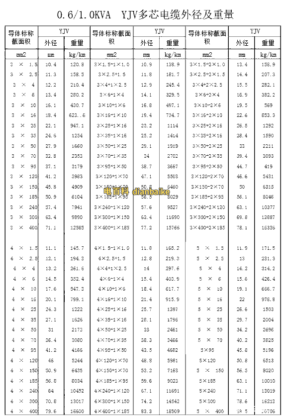 yjv4+1芯外徑表