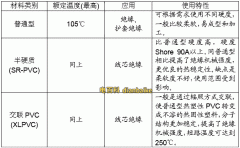 電線電纜絕緣材料有哪些以及電線電纜絕緣的性能？