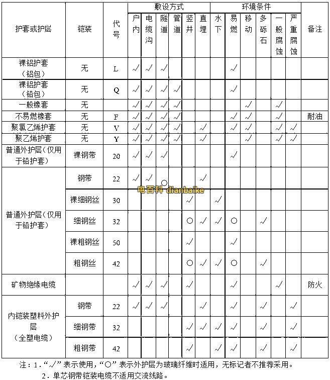 各種電纜外護層及鎧裝的適用敷設場合