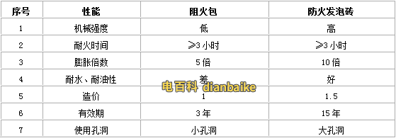 阻火包與防火發泡磚性能對照表