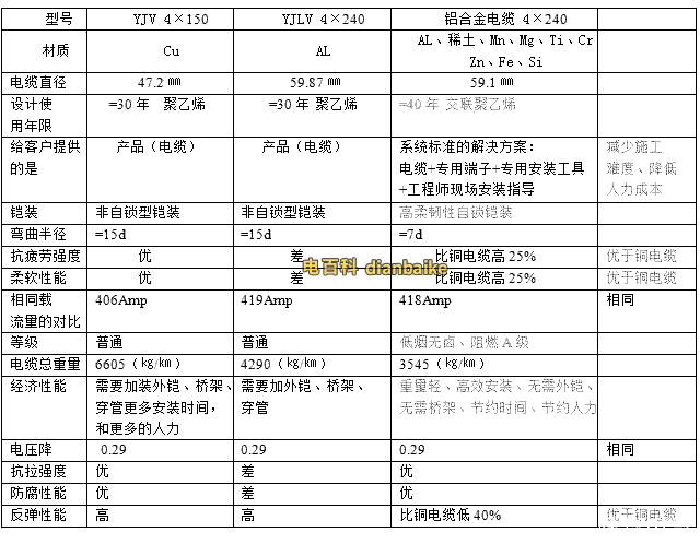 鋁合金電纜與銅電纜、純鋁電纜區別，對比表