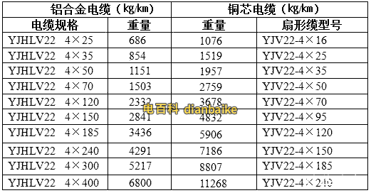 在相同的電氣性能條件下，鋁合金電纜與銅芯電纜重量對比表