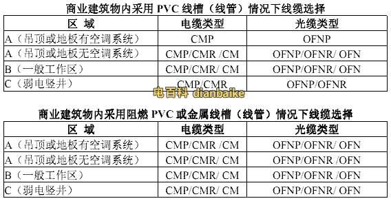 建筑物采用不同線槽（線管）情況時，可以采用的線纜防火等級
