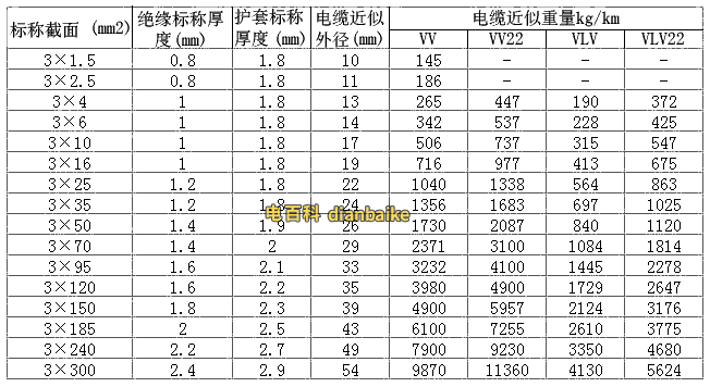 VV電纜規格型號截面積外徑載流量表