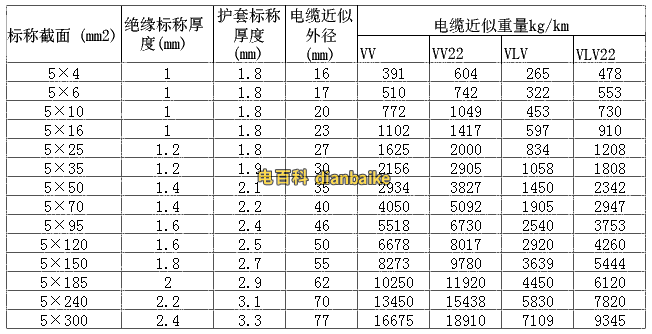 VV電纜規格型號截面積外徑載流量表