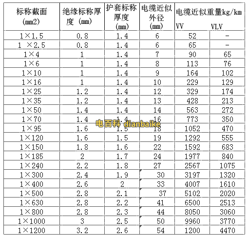 VV電纜規格型號截面積外徑載流量表