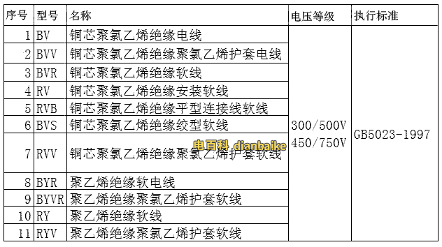 BV國標電纜線規格型號、電線電纜中屬于國家標準的型號一覽表