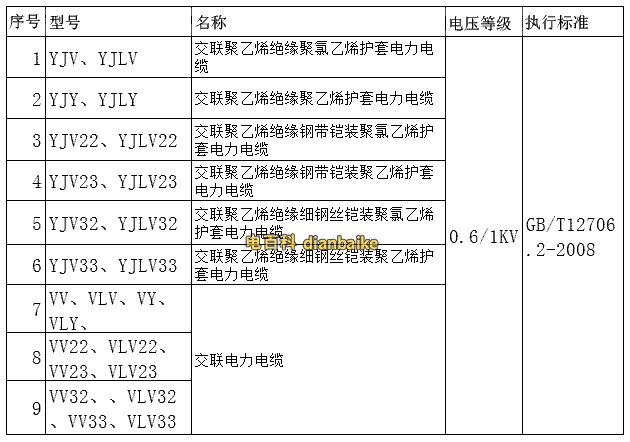YJV國標電纜線規格型號、電線電纜中屬于國家標準的型號一覽表