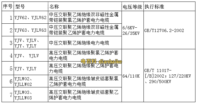 YJV22國標電纜線規格型號、電線電纜中屬于國家標準的型號一覽表