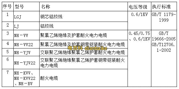 NH-YJV國標電纜線規格型號、電線電纜中屬于國家標準的型號一覽表
