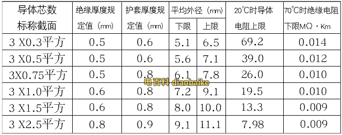 RVVP電纜載流量表和數據參數表