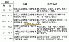 電力電纜型號與尺寸對照表,電力電纜規格型號大全